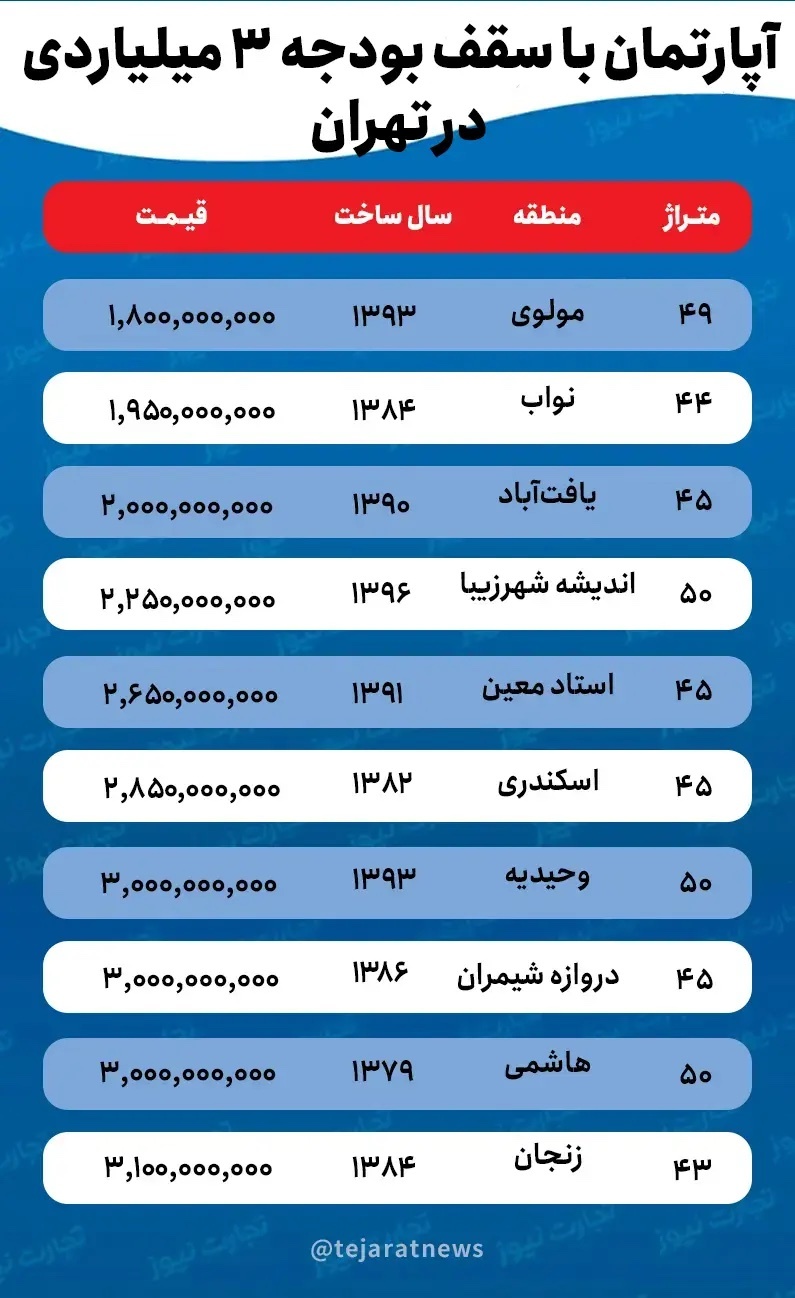 با ۳ میلیارد تومان کجای تهران خانه بخریم؟