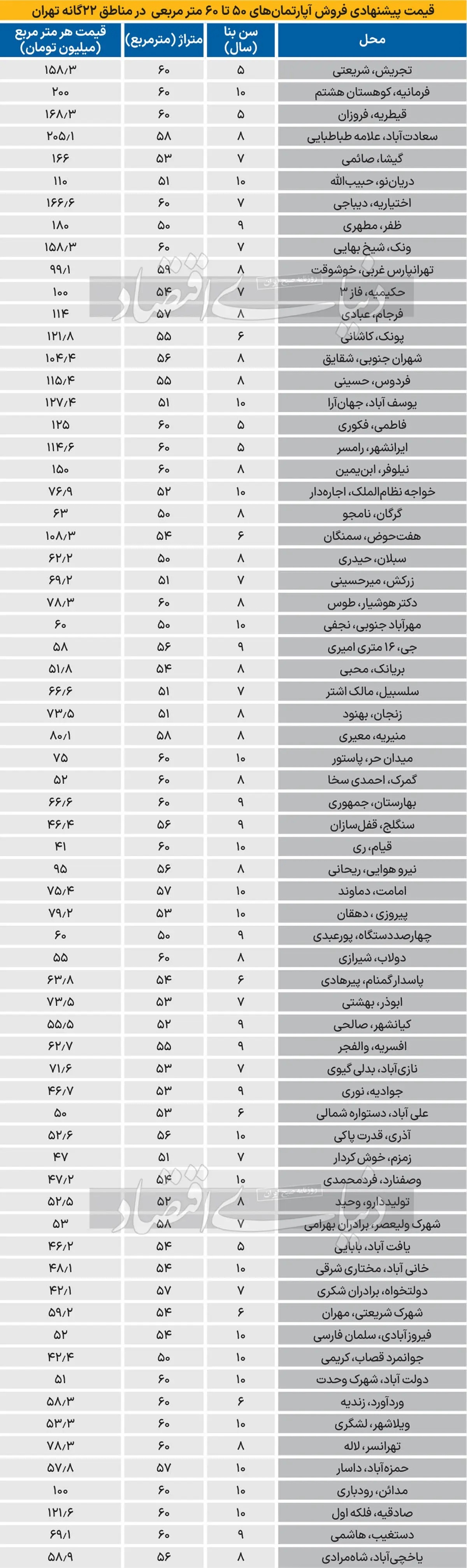 چرا قیمت آپارتمان‌‌‌های ریزمتراژ از سطح میانگین «قیمت پیشنهادی» پایین‌تر رفته است ؟