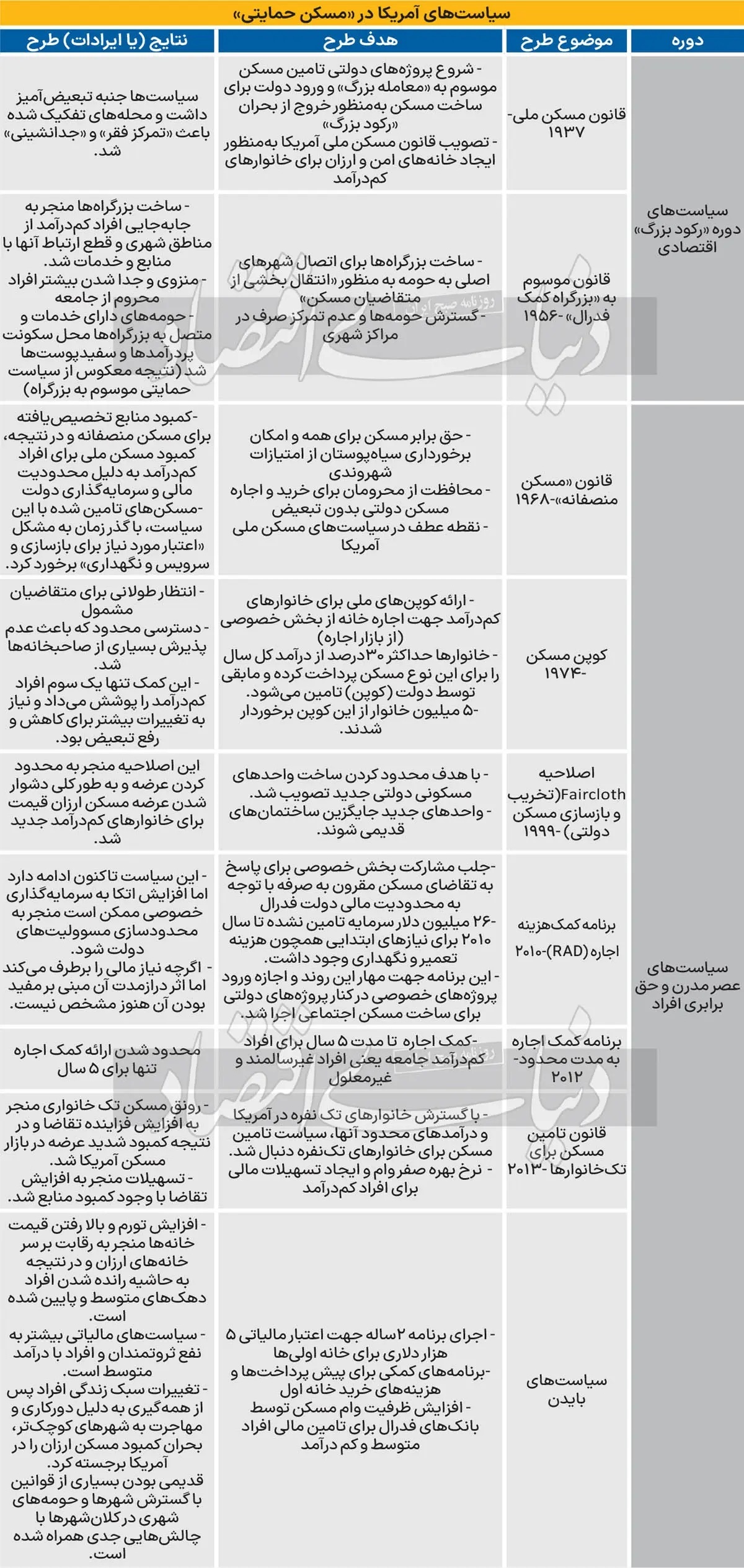 بررسی و تحلیل ۹ سیاست تامین مسکن در آمریکا طی ۹۴ سال /مسکن ‌‌‌‌‌دولتی باعث «گسترش محله‌‌‌‌‌های فقیرنشین» می‌‌‌‌‌شود