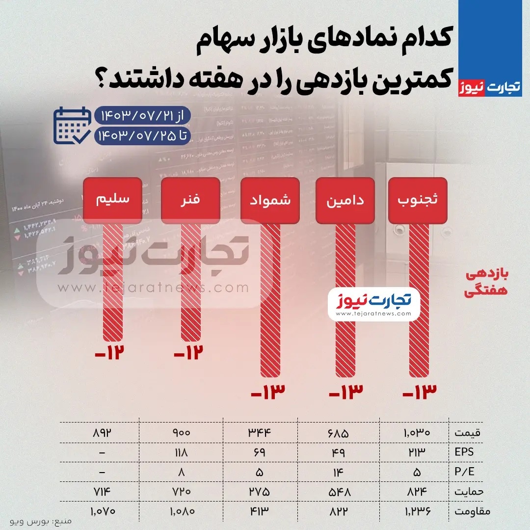 بیشترین و کمترین بازدهی نمادهای بازار سهام هفته چهارم مهر ۱۴۰۳ + اینفوگرافی