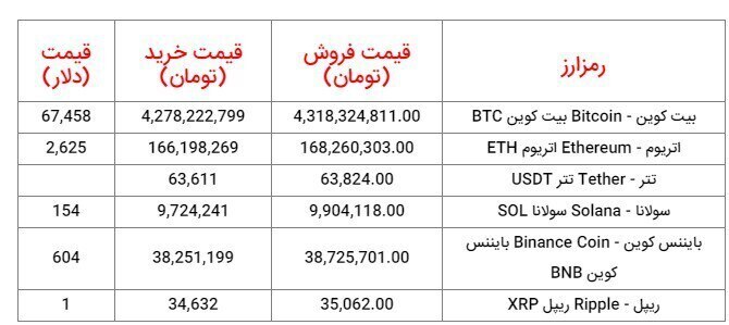 جدول قیمت ارزهای دیجیتال امروز 27 مهر