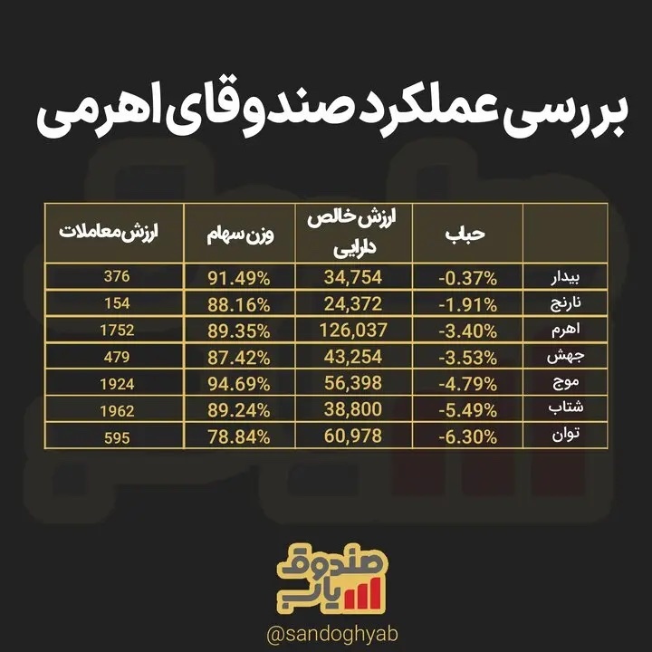 بررسی عملکرد صندوق‌های سرمایه‌گذاری اهرمی