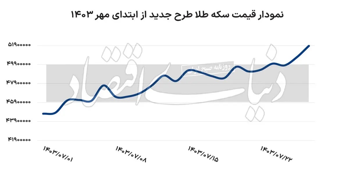 سرایت فشار معاملات جهانی طلا به سکه