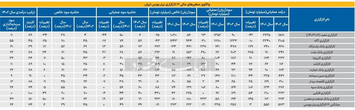 کارگزاران بورسی برای درآمدزایی با چه چالش‌هایی مواجه هستند؟