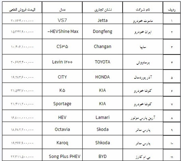 قیمت قطعی فروش ۱۱ خودرو وارداتی اعلام شد