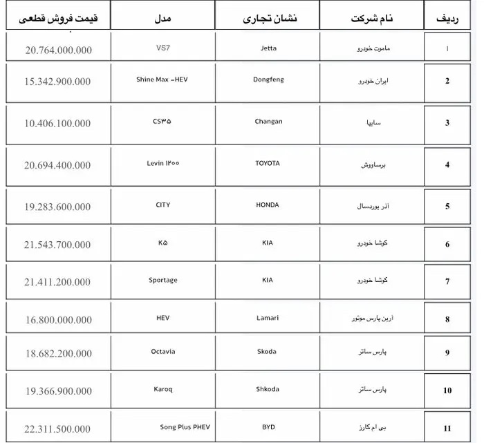 آغاز ثبت نام جدید خودروی وارداتی از ۲ آبان + لیست ۱۹ خودرو