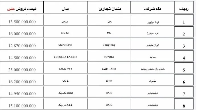 آغاز ثبت نام جدید خودروی وارداتی از ۲ آبان + لیست ۱۹ خودرو