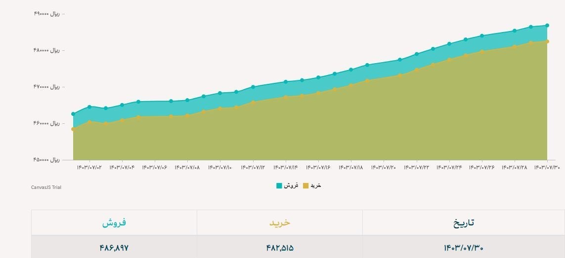 قیمت دلار , قیمت ارز , قیمت یورو , قیمت درهم امارات ,