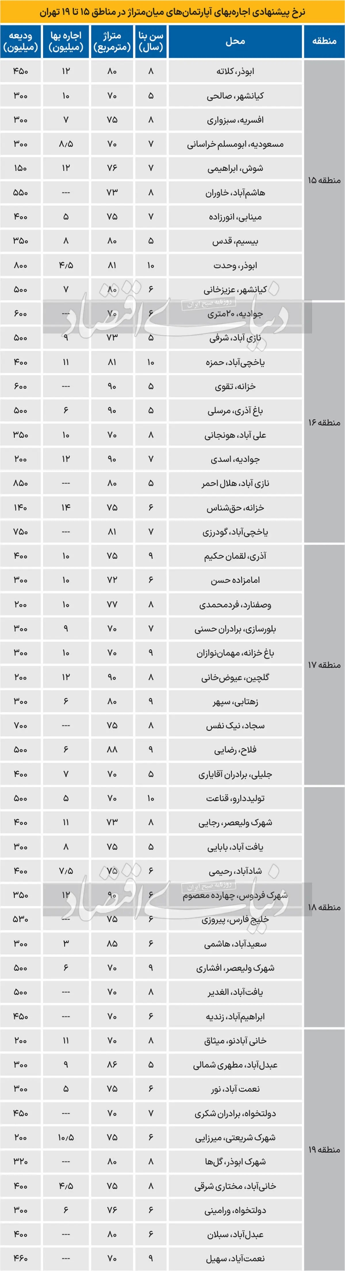 مقایسه متوسط اجاره‌ مسکن در مناطق تهران