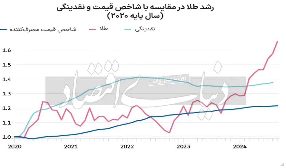 رشد قیمت طلا تا کجا ادامه دارد؟