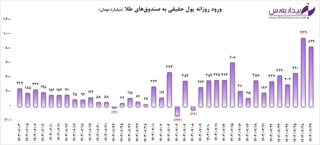 درخشش صندوق های طلا در رکود سنگین بورس