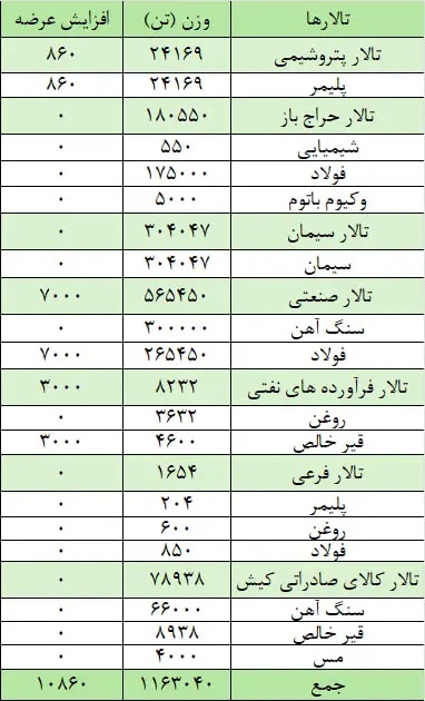 عرضه یک میلیون و ۱۷۳ هزار تن محصول در بورس کالا