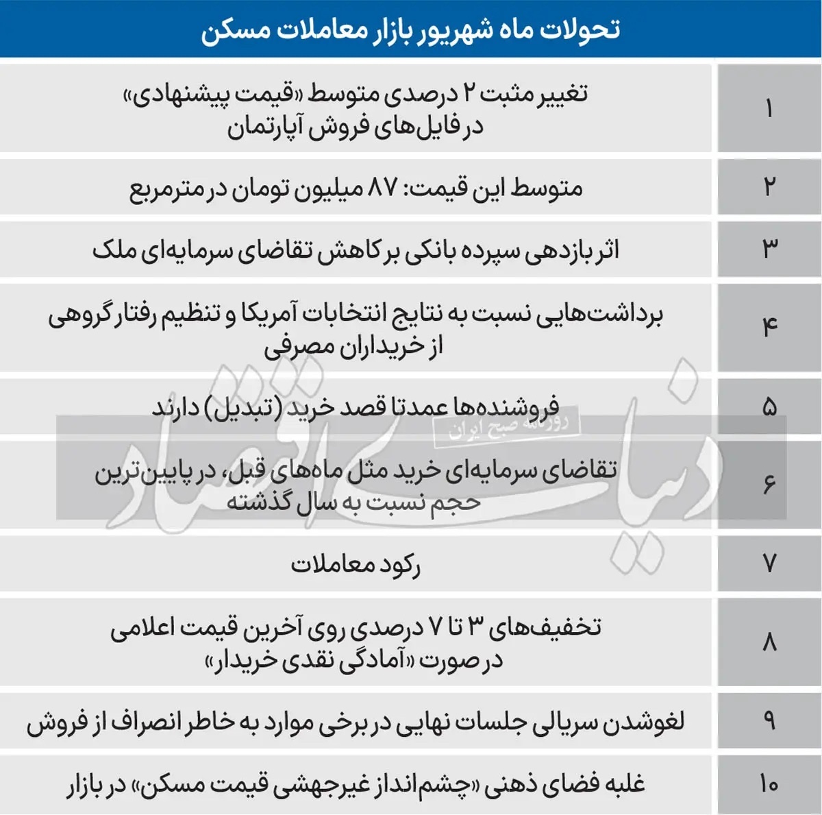 مسکن در شهریور چند درصد رشد داشت؟