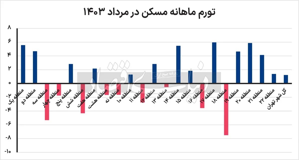 قیمت مسکن در کدام مناطق تهران «کمتر رشد کرد»؟