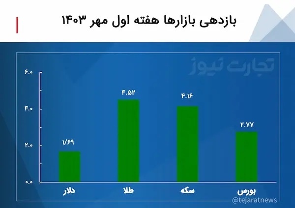 بازدهی بازارها هفته اول مهر ۱۴۰۳ / پرش‌های قیمت اونس جهانی طلا، بازدهی طلایی بازارها را رقم زد