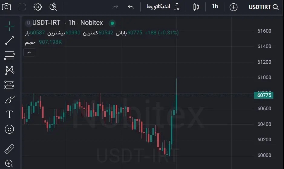 قیمت تتر بیش از ۱۰۰۰ تومان افزایش یافت