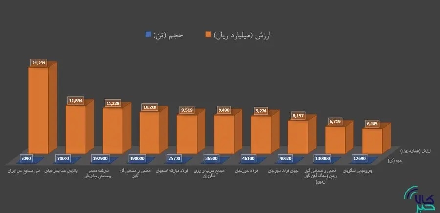 برترین‌های هفته در بورس کالا را بشناسید