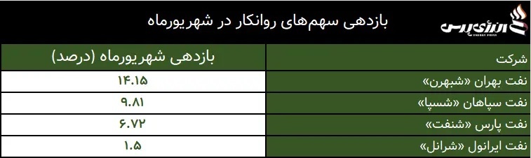 رشد دسته جمعی سهم‌های روانکار در شهریور