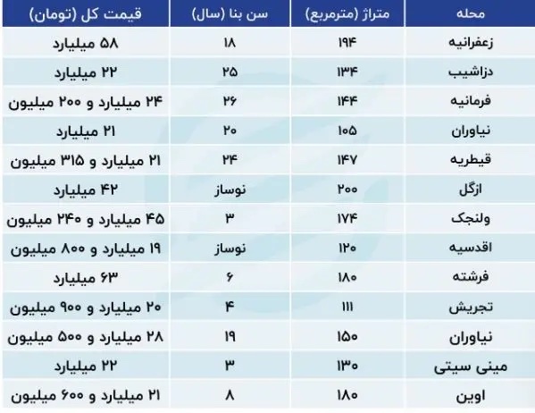 بررسی وضعیت بازار مسکن در منطقه یک تهران + جدول قیمت