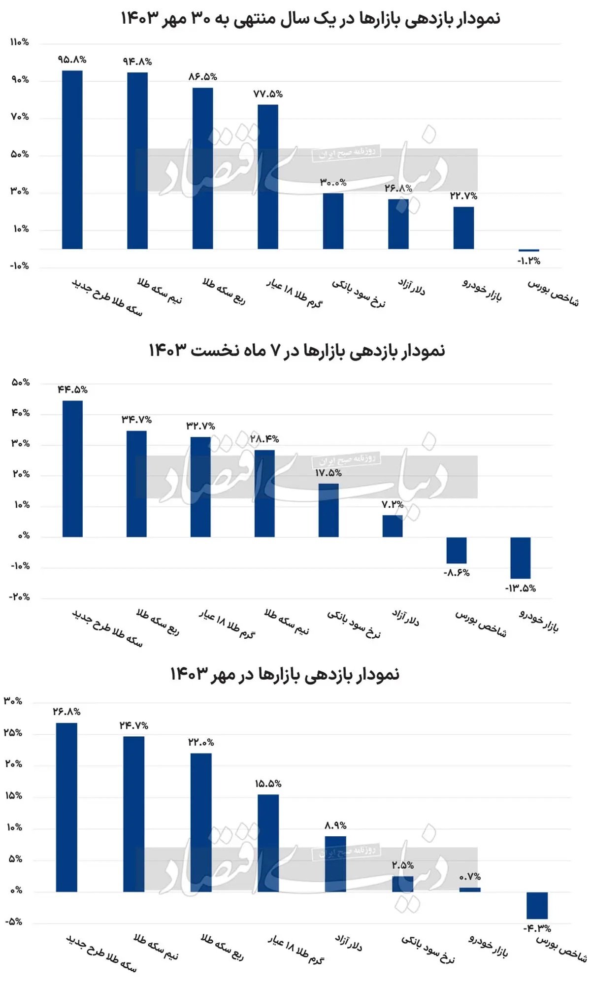 قیمت سکه در یک‌سال ۲ برابر شد!