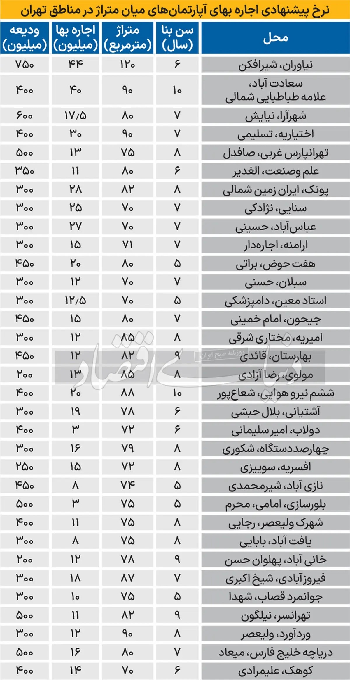 اجاره آپارتمان در مناطق مختلف تهران چند؟ +عکس