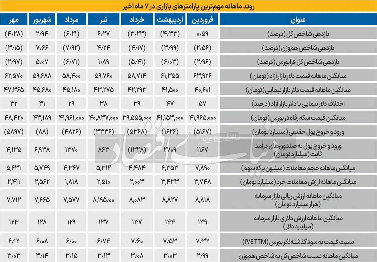 چرا بورس در یک‌ سال اخیر ‌از دیگر بازارهای دارایی جا ماند؟