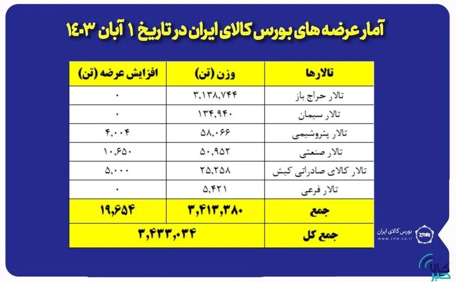 عرضه ۳ میلیون و ۴۳۳ هزار تن محصول در بورس کالا