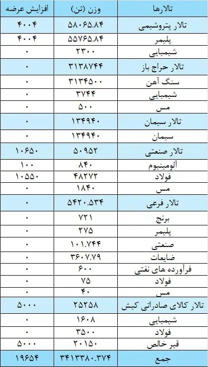 عرضه ۳ میلیون و ۴۳۳ هزار تن محصول در بورس کالا