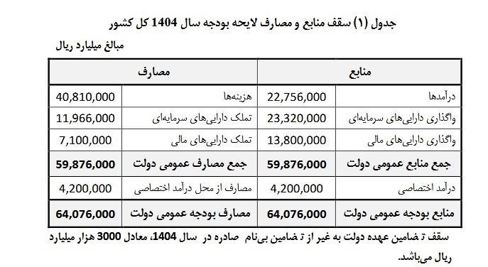 یارانه نقدی , یارانه , بودجه ایران ,