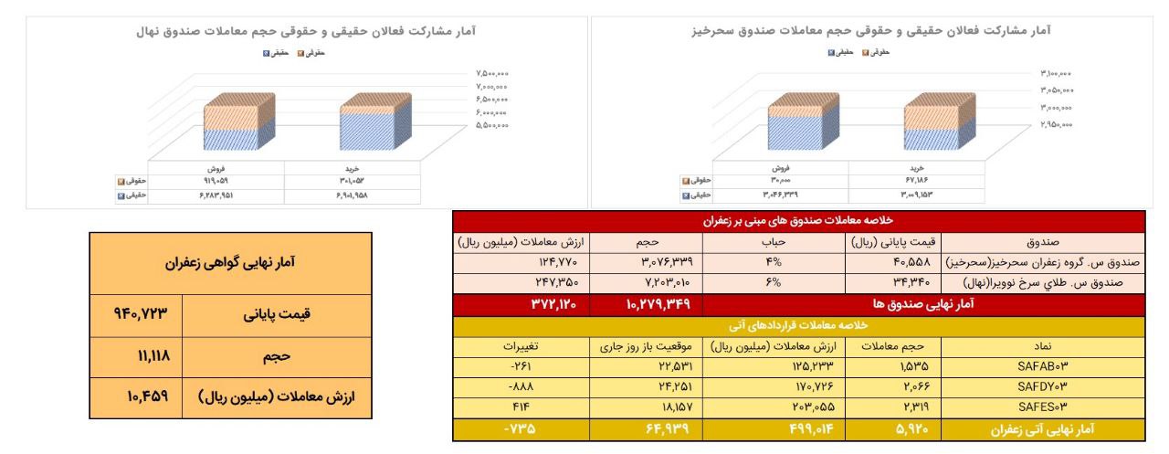 ارزش معاملات صندوق‌های زعفران به ۳۷ میلیارد رسید