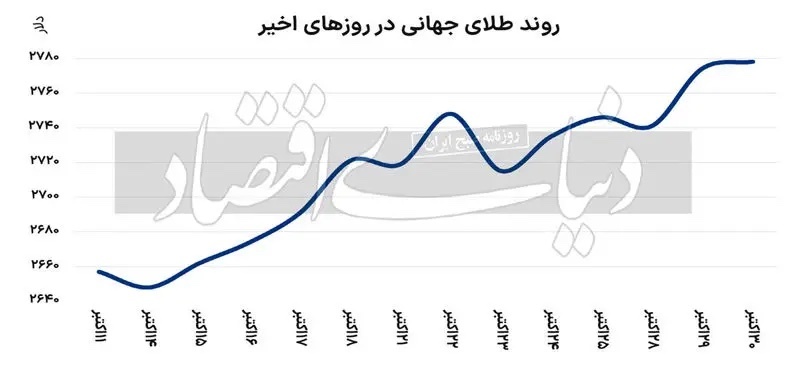 طلا و بیت‌کوین در مسیر صعودی؛ بازارها در انتظار نتایج انتخابات آمریکا