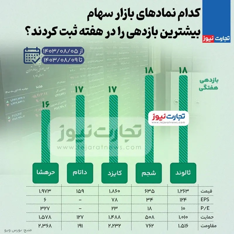 بیشترین و کمترین بازدهی نمادهای بازار سهام در هفته اول آبان ۱۴۰۳ + اینفوگرافی