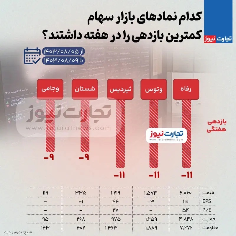 بیشترین و کمترین بازدهی نمادهای بازار سهام در هفته اول آبان ۱۴۰۳ + اینفوگرافی