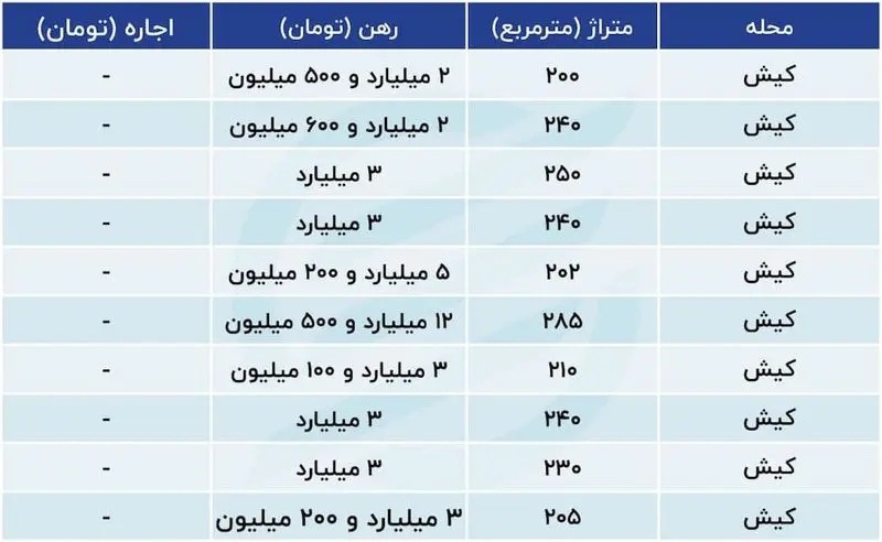 برای رهن و اجاره واحد مسکونی در کیش چقدر باید هزینه کرد؟ + جدول