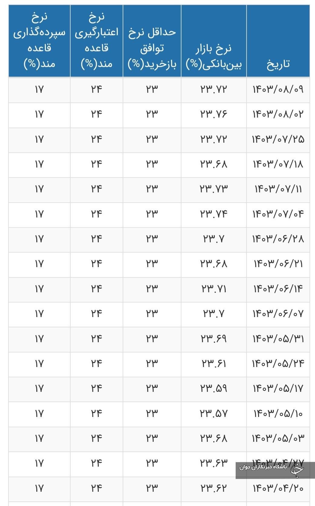 نرخ بهره بین بانکی به ۲۳.۷۲ درصد رسید + جدول