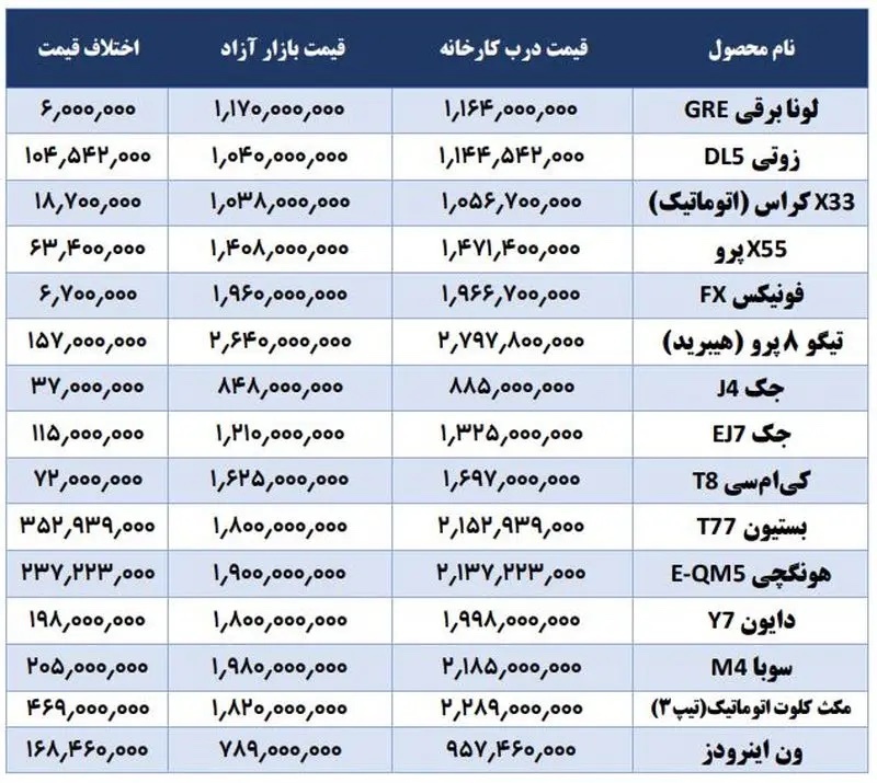 اتفاق عجیب در بازار خودرو/ قیمت ۱۵ محصول در بازار کمتر از کارخانه شد! + جدول