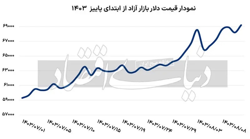 قیمت دلار به کدام سمت می‌رود؟