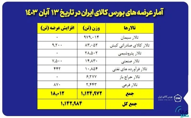 بورس کالای ایران میزبان یک میلیون و ۱۴۲ هزار تن محصول /  تالار سیمان درخشید