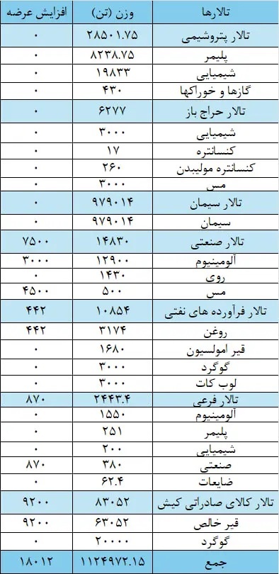 بورس کالای ایران میزبان یک میلیون و ۱۴۲ هزار تن محصول /  تالار سیمان درخشید