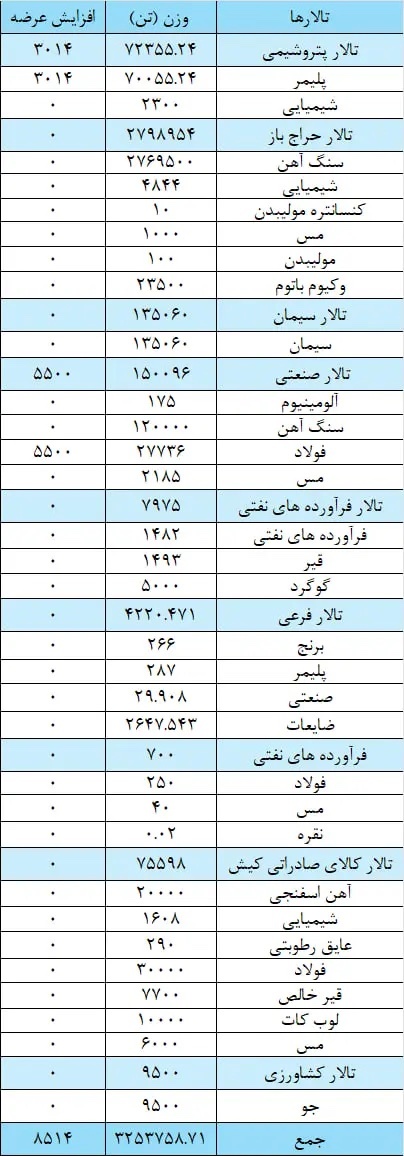 معامله ۳ میلیون و ۲۶۲ هزار تن محصول در بورس کالا