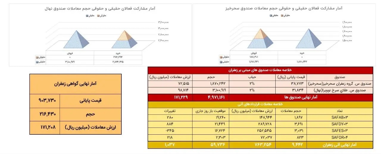 نماد زعفران نگین در  بورس کالا درخشید