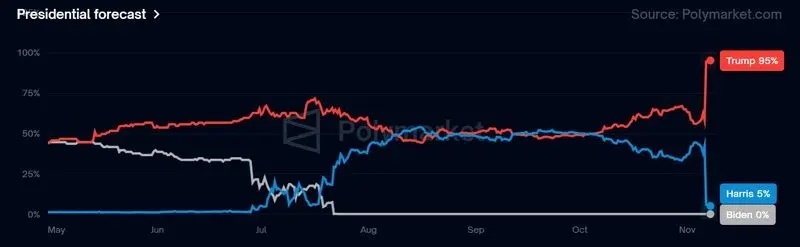 رکوردشکنی قیمت بیت کوین در شب انتخابات آمریکا