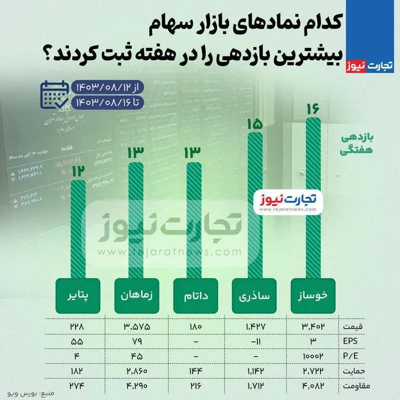 بیشترین و کمترین بازدهی نمادهای بازار سهام در هفته دوم آبان ۱۴۰۳ + اینفوگرافی