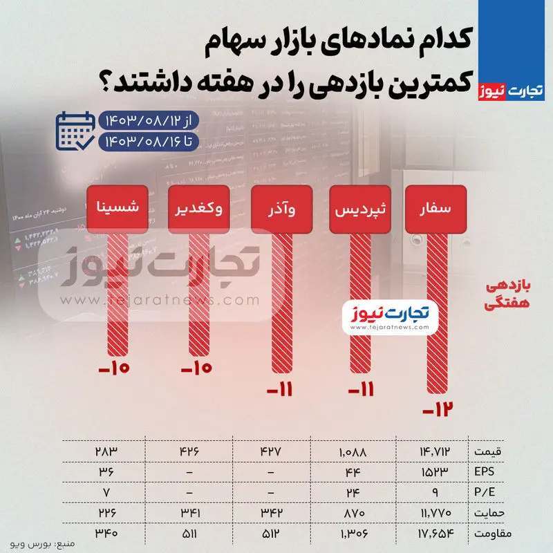 بیشترین و کمترین بازدهی نمادهای بازار سهام در هفته دوم آبان ۱۴۰۳ + اینفوگرافی