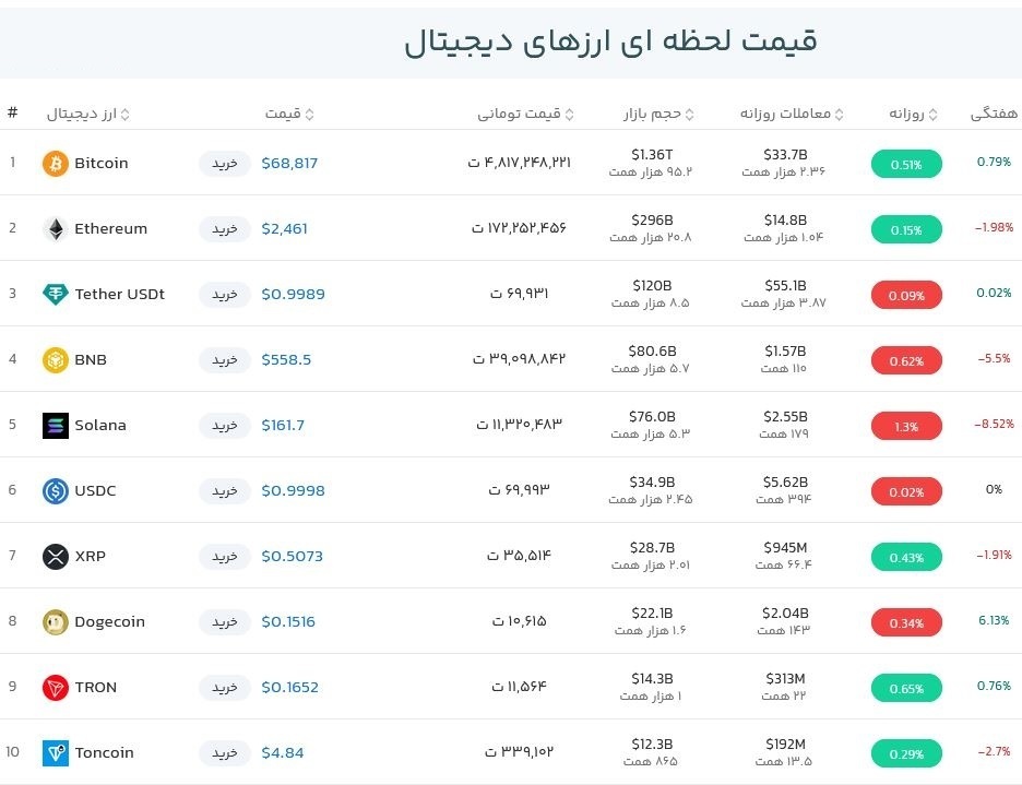 بیت‌کوین با جهش‌های ناگهانی فعالان را به چالش کشید