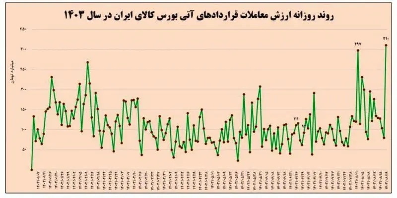 معاملات  ۳۱۰ میلیارد تومانی روزانه قراردادهای آتی کالایی