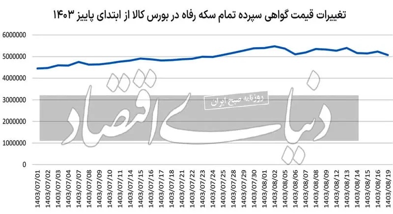 افت قیمت‌های طلا و سکه پشت بازار مالی بورس‌کالا را خالی کرد