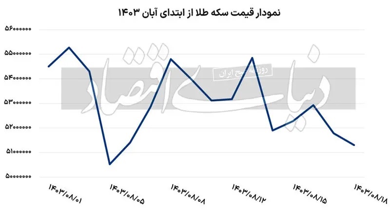 بازار سکه روی سراشیبی/ حباب قیمتی به زیر ۵ میلیون تومان رسید