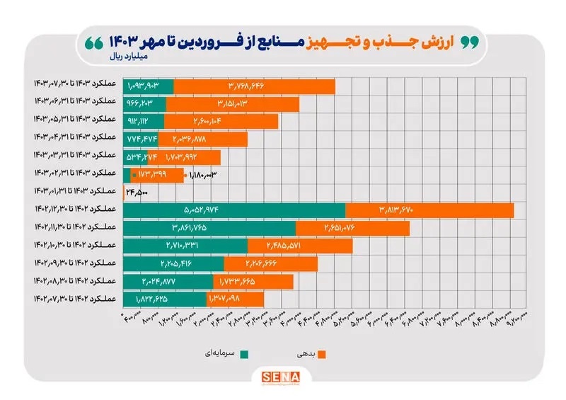 بازار سرمایه در ۷ ماهه نخست امسال چقدر منابع مالی جذب کرد؟