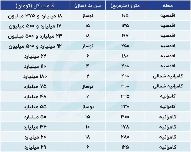 قیمت خانه در مناطق لوکس چند ؟+جدول